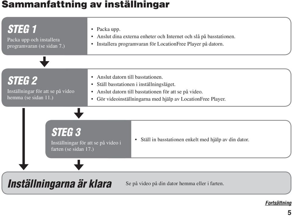 Ställ basstationen i inställningsläget. Anslut datorn till basstationen för att se på video. Gör videoinställningarna med hjälp av LocationFree Player.