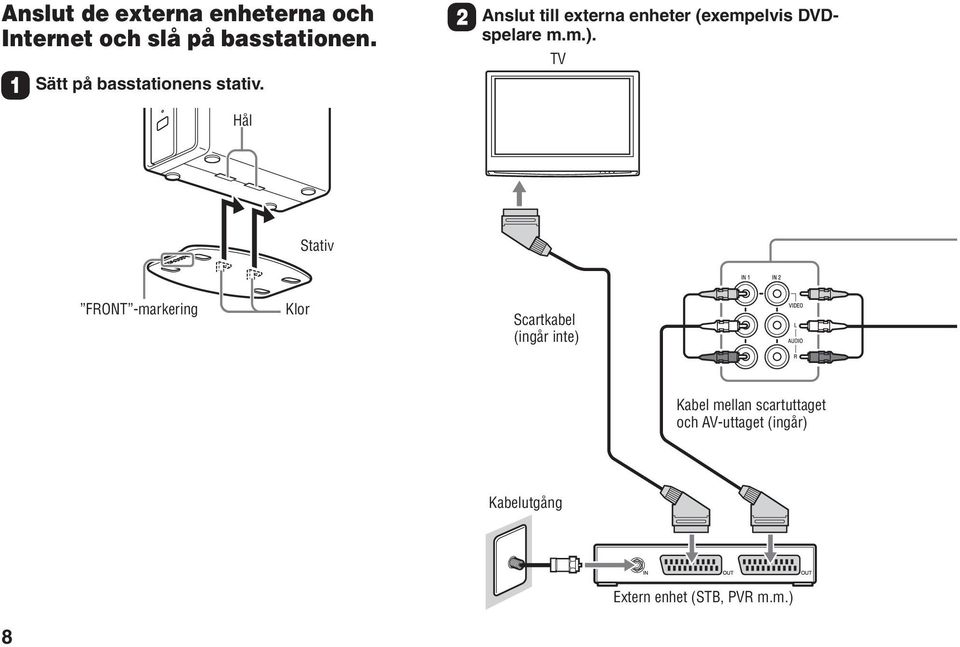 Anslut till externa enheter (exempelvis DVDspelare m.m.).