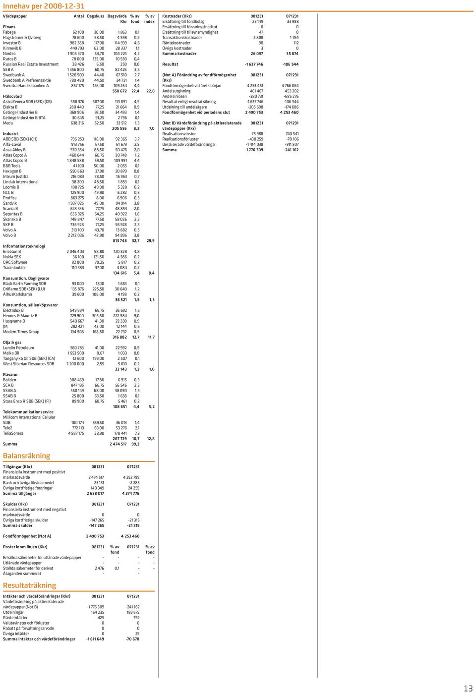 1 520 500 44,40 67 510 2,7 Swedbank A Preferensaktie 780 480 44,50 34 731 1,4 Svenska Handelsbanken A 867 175 126,00 109 264 4,4 558 672 22,4 22,8 Hälsovård AstraZeneca SDB (SEK) (GB) 368 376 307,00