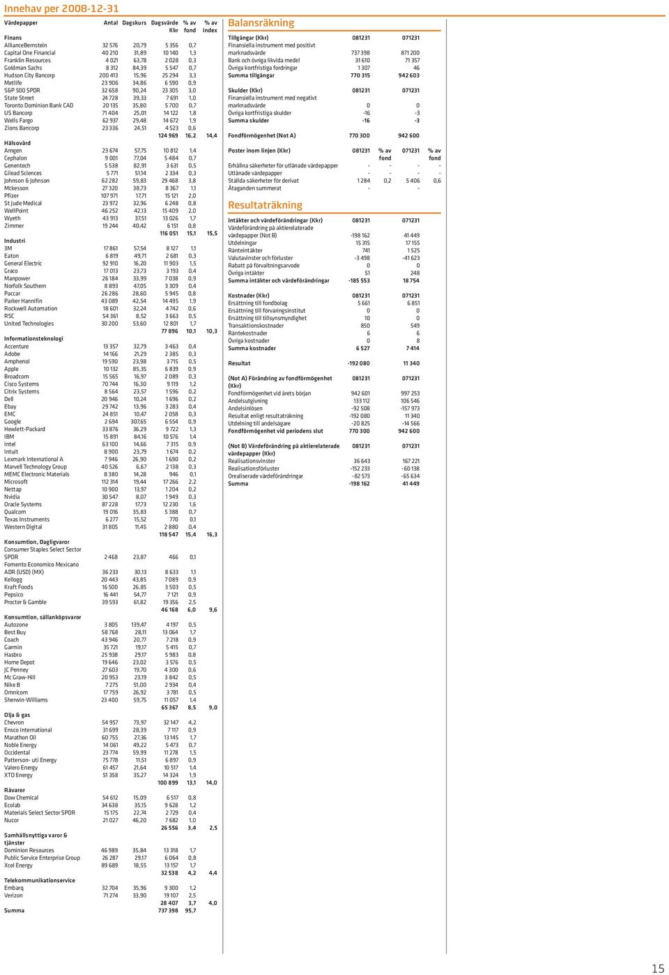 1,0 Toronto Dominion Bank CAD 20 135 35,80 5 700 0,7 US Bancorp 71 404 25,01 14 122 1,8 Wells Fargo 62 937 29,48 14 672 1,9 Zions Bancorp 23 336 24,51 4 523 0,6 124 969 16,2 14,4 Hälsovård Amgen 23