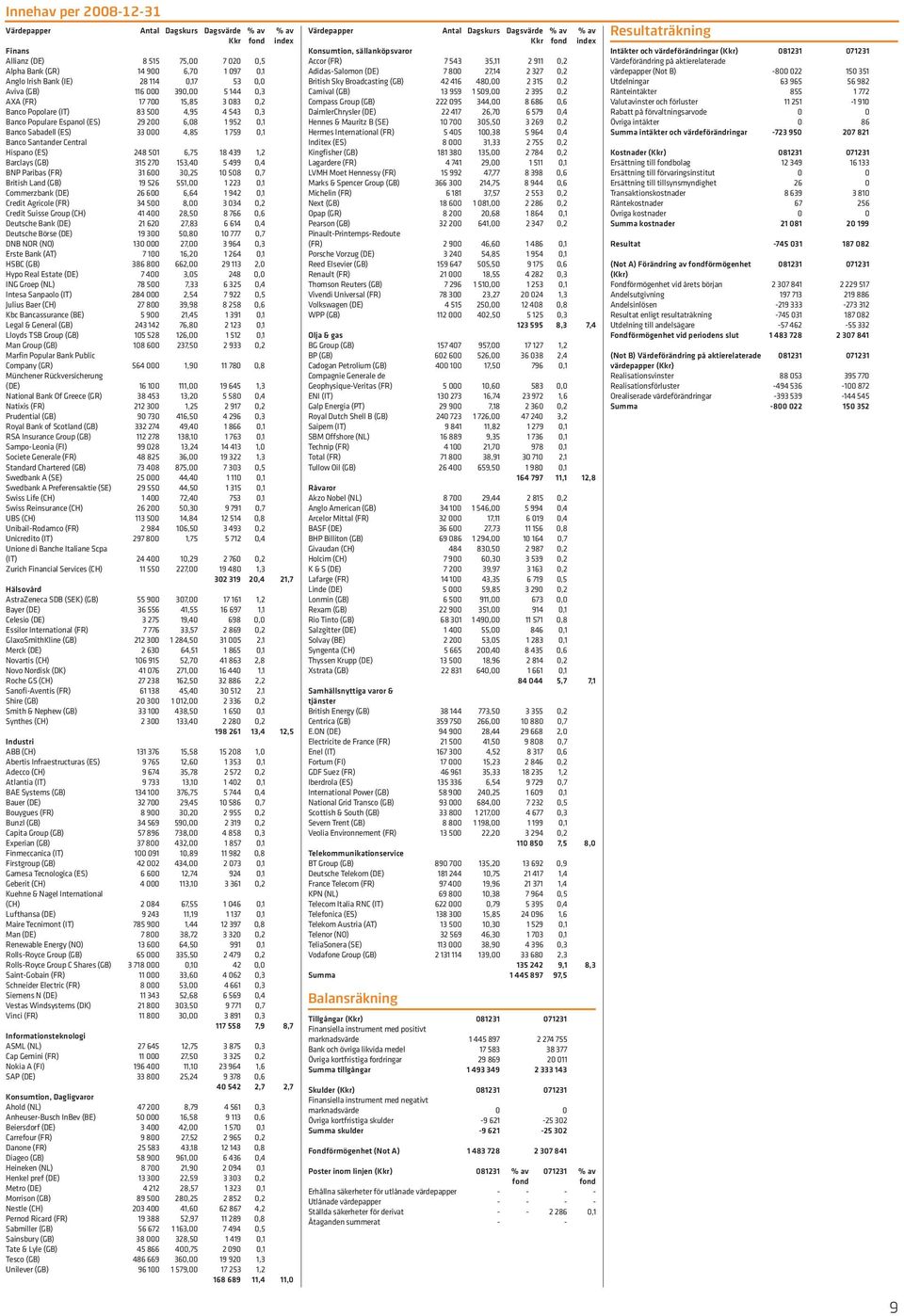 759 0,1 Banco Santander Central Hispano (ES) 248 501 6,75 18 439 1,2 Barclays (GB) 315 270 153,40 5 499 0,4 BNP Paribas (FR) 31 600 30,25 10 508 0,7 British Land (GB) 19 526 551,00 1 223 0,1