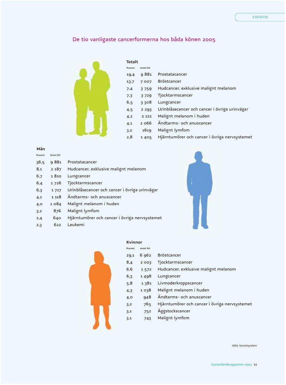 Hjärntumörer och cancer i övriga nervsystemet Män Procent Antal fall 36,5 9 881 Prostatacancer 8,1 2 187 Hudcancer, exklusive malignt melanom 6,7 1 810 Lungcancer 6,4 1 726 Tjocktarmscancer 6,3 1 717