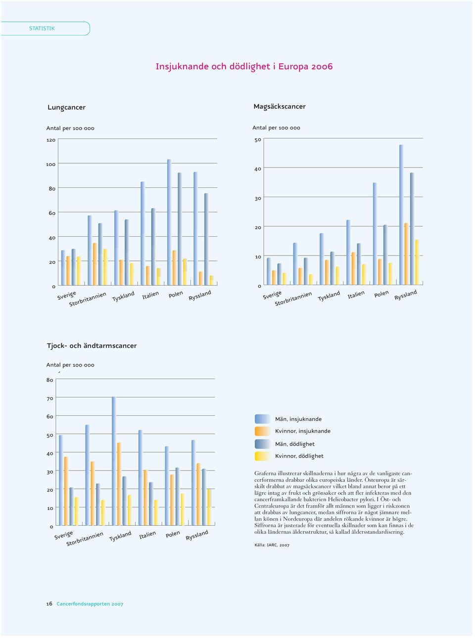 30 20 10 0 Sverige Storbritannien Tyskland Italien Polen Ryssland Graferna illustrerar skillnaderna i hur några av de vanligaste cancerformerna drabbar olika europeiska länder.