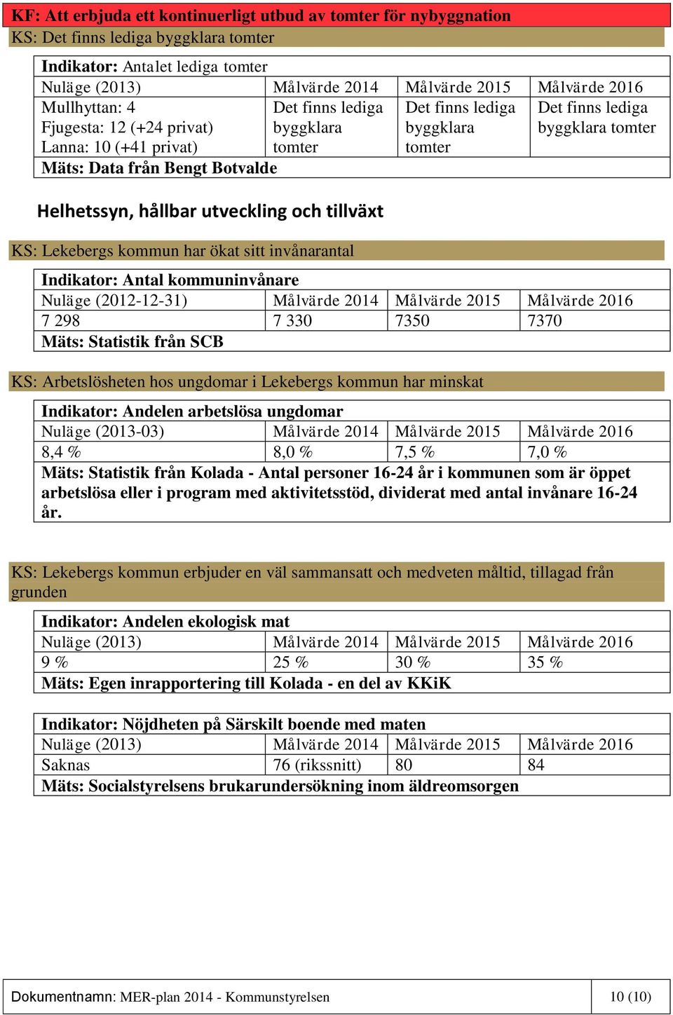 kommun har ökat sitt invånarantal Indikator: Antal kommuninvånare Nuläge (2012-12-31) Målvärde 2014 Målvärde 2015 Målvärde 2016 7 298 7 330 7350 7370 Mäts: Statistik från SCB KS: Arbetslösheten hos