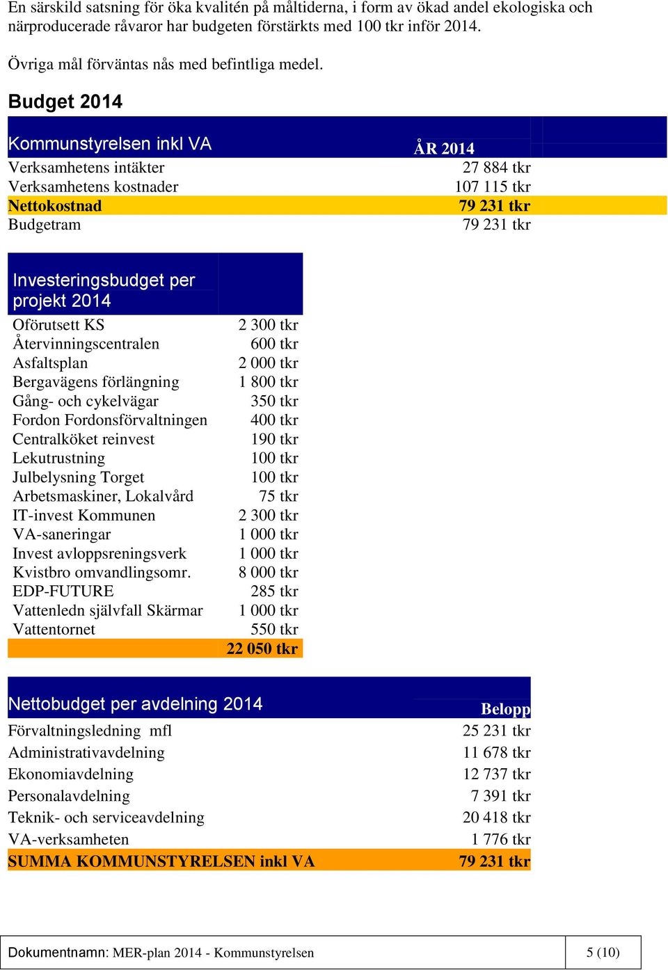 Budget 2014 Kommunstyrelsen inkl VA ÅR 2014 Verksamhetens intäkter 27 884 tkr Verksamhetens kostnader 107 115 tkr Nettokostnad 79 231 tkr Budgetram 79 231 tkr Investeringsbudget per projekt 2014