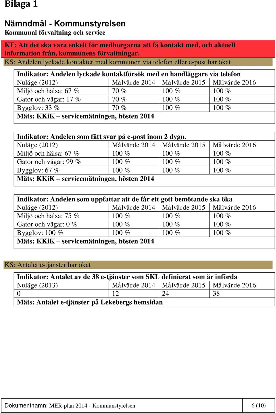 2016 Miljö och hälsa: 67 % 70 % 100 % 100 % Gator och vägar: 17 % 70 % 100 % 100 % Bygglov: 33 % 70 % 100 % 100 % Mäts: KKiK servicemätningen, hösten 2014 Indikator: Andelen som fått svar på e-post