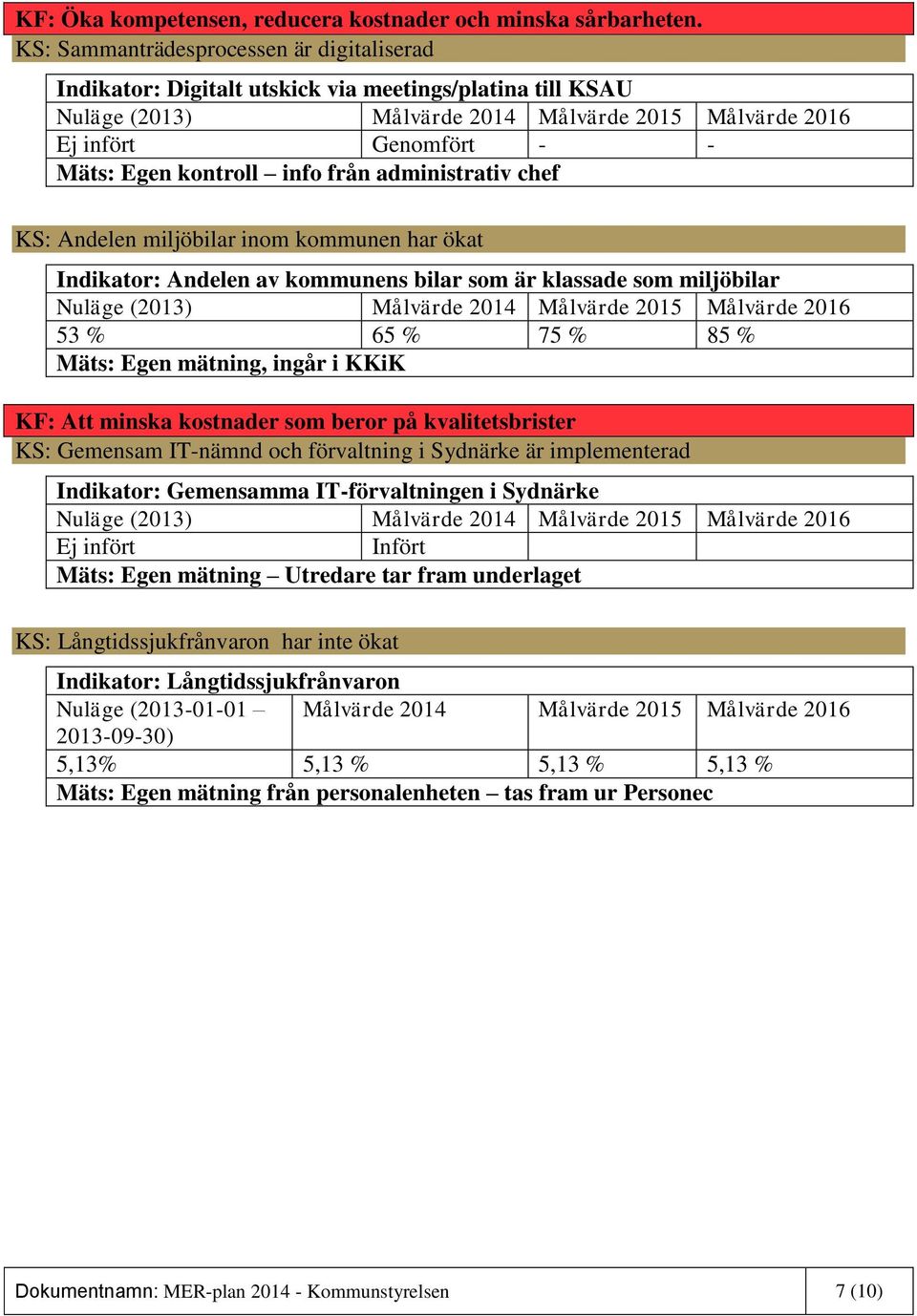 inom kommunen har ökat Indikator: Andelen av kommunens bilar som är klassade som miljöbilar 53 % 65 % 75 % 85 % Mäts: Egen mätning, ingår i KKiK KF: Att minska kostnader som beror på kvalitetsbrister