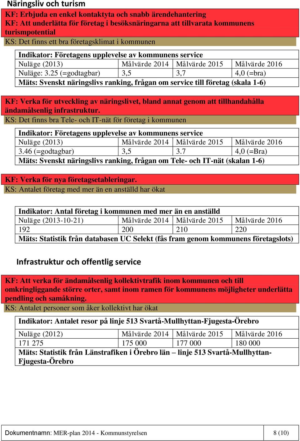 25 (=godtagbar) 3,5 3,7 4,0 (=bra) Mäts: Svenskt näringslivs ranking, frågan om service till företag (skala 1-6) KF: Verka för utveckling av näringslivet, bland annat genom att tillhandahålla