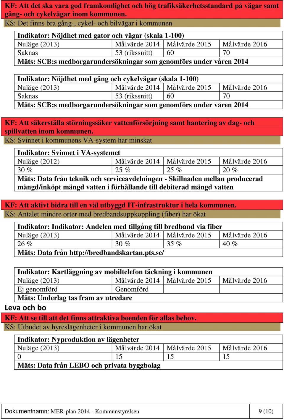 2014 Indikator: Nöjdhet med gång och cykelvägar (skala 1-100) Saknas 53 (rikssnitt) 60 70 Mäts: SCB:s medborgarundersökningar som genomförs under våren 2014 KF: Att säkerställa störningssäker