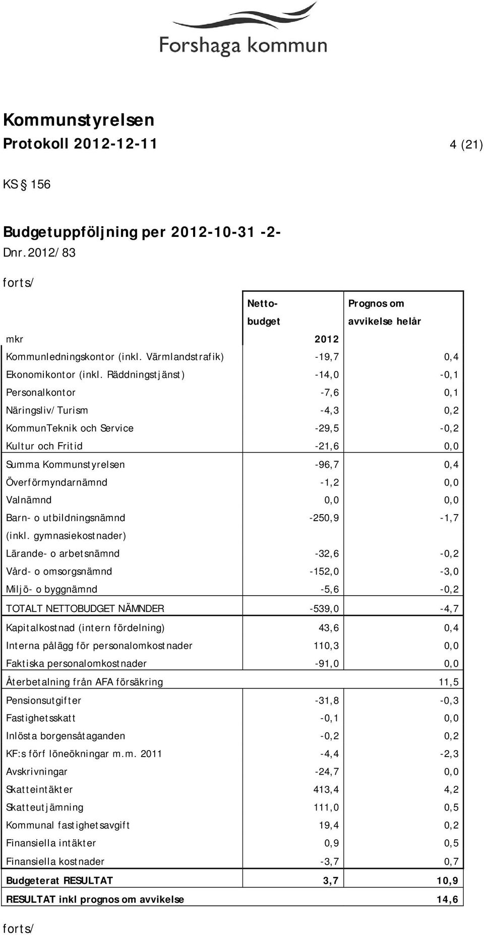 Räddningstjänst) -14,0-0,1 Personalkontor -7,6 0,1 Näringsliv/Turism -4,3 0,2 KommunTeknik och Service -29,5-0,2 Kultur och Fritid -21,6 0,0 Summa Kommunstyrelsen -96,7 0,4 Överförmyndarnämnd -1,2