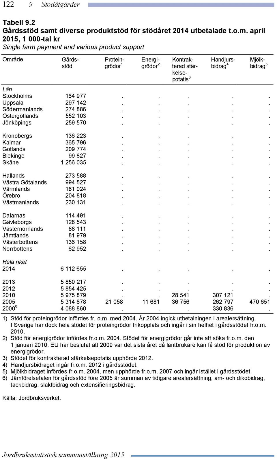 april 2015, 1 000-tal kr Single farm payment and various product support Område Gårdsstöd Proteingrödor 1 Energigrödor 2 Kontrakterad stärkelsepotatis 3 Handjursbidrag 4 Mjölkbidrag 5 Län Stockholms