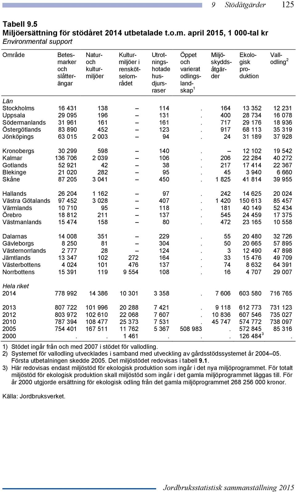 odlingslandskap 1 Miljöskyddsåtgärder Ekologisk produktion Vallodling 2 Län Stockholms 16 431 138 114. 164 13 352 12 231 Uppsala 29 095 196 131. 400 28 734 16 078 Södermanlands 31 961 161 161.