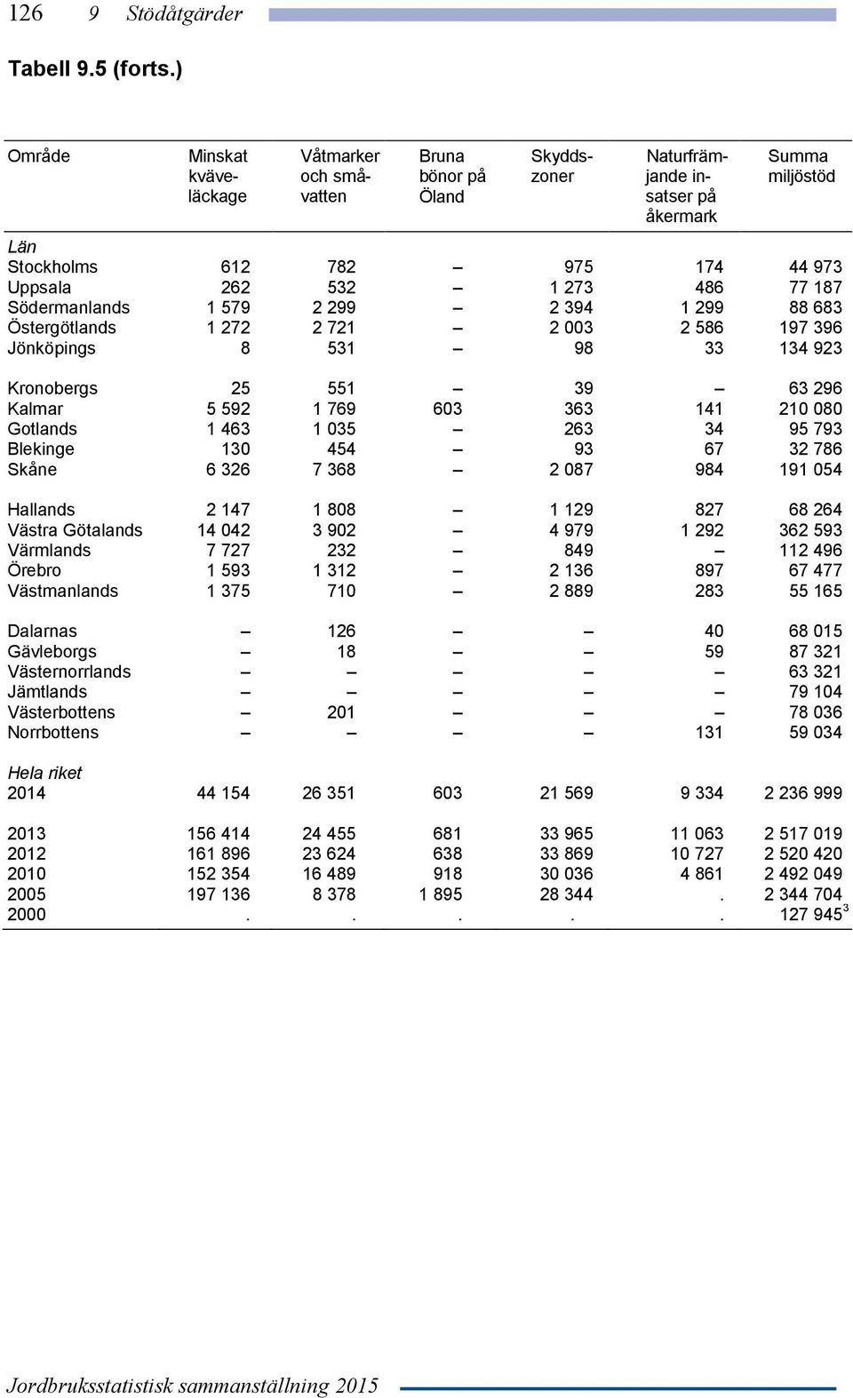 486 77 187 Södermanlands 1 579 2 299 2 394 1 299 88 683 Östergötlands 1 272 2 721 2 003 2 586 197 396 Jönköpings 8 531 98 33 134 923 Kronobergs 25 551 39 63 296 Kalmar 5 592 1 769 603 363 141 210 080