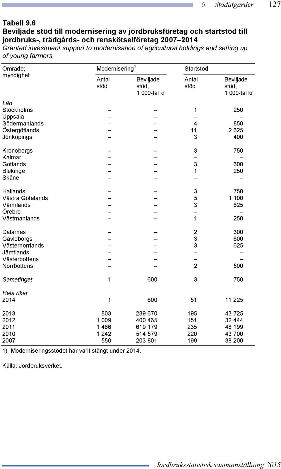 and setting up of young farmers Område; myndighet Modernisering 1 Antal stöd Beviljade stöd, 1 000-tal kr Startstöd Antal stöd Beviljade stöd, 1 000-tal kr Län Stockholms 1 250 Uppsala Södermanlands