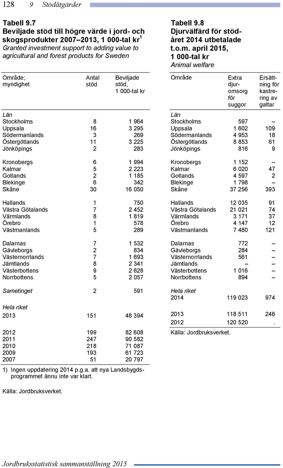 8 Djurvälfärd för stödåret 2014 utbetalade t.o.m.