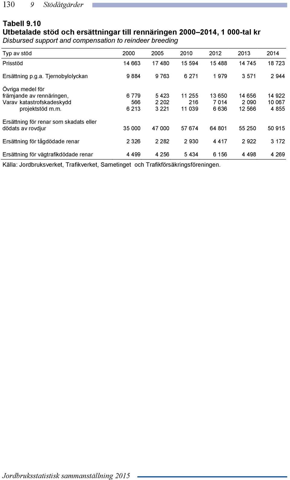 15 594 15 488 14 745 18 723 Ersättning p.g.a.