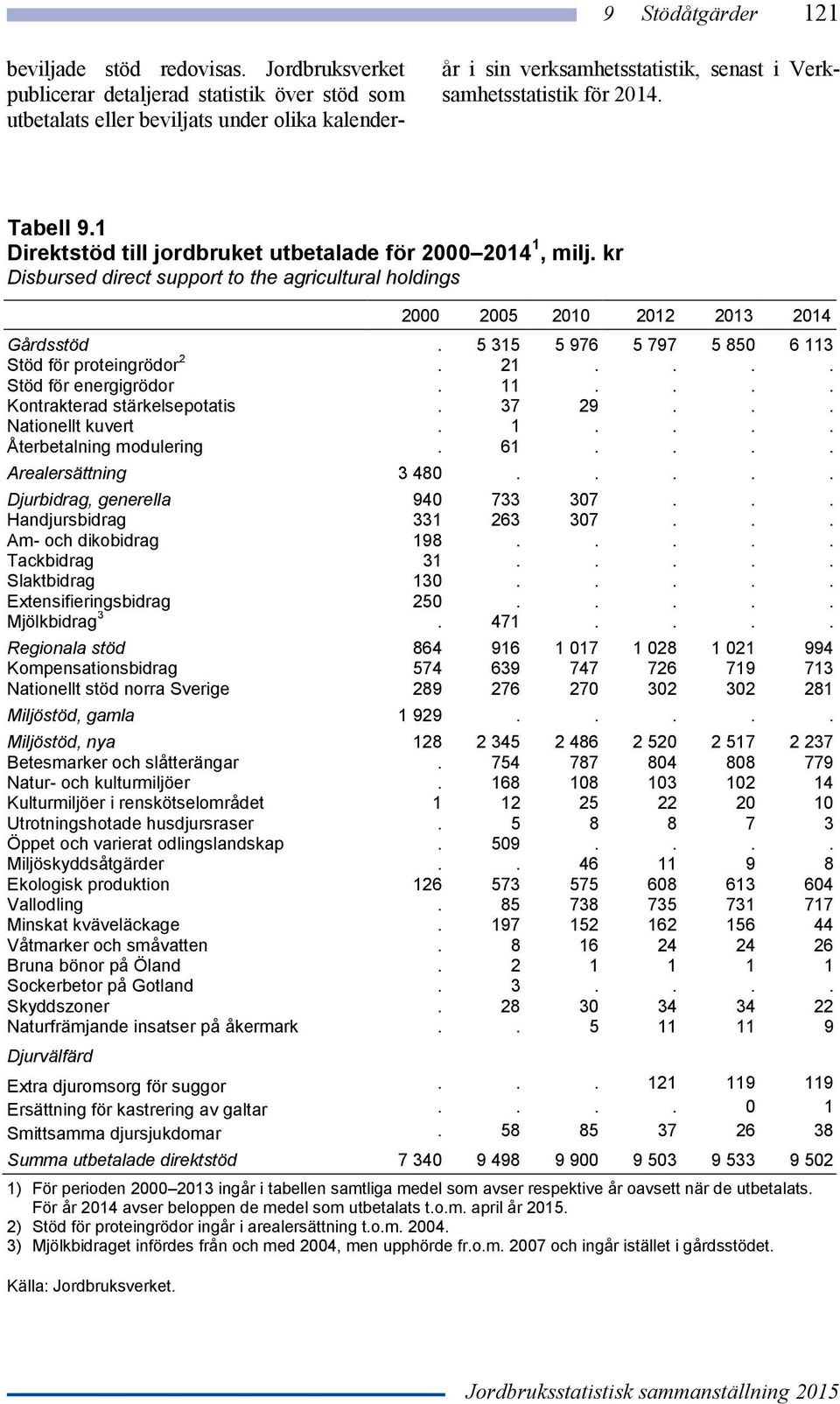 1 Direktstöd till jordbruket utbetalade för 2000 2014 1, milj. kr Disbursed direct support to the agricultural holdings 2000 2005 2010 2012 2013 2014 Gårdsstöd.