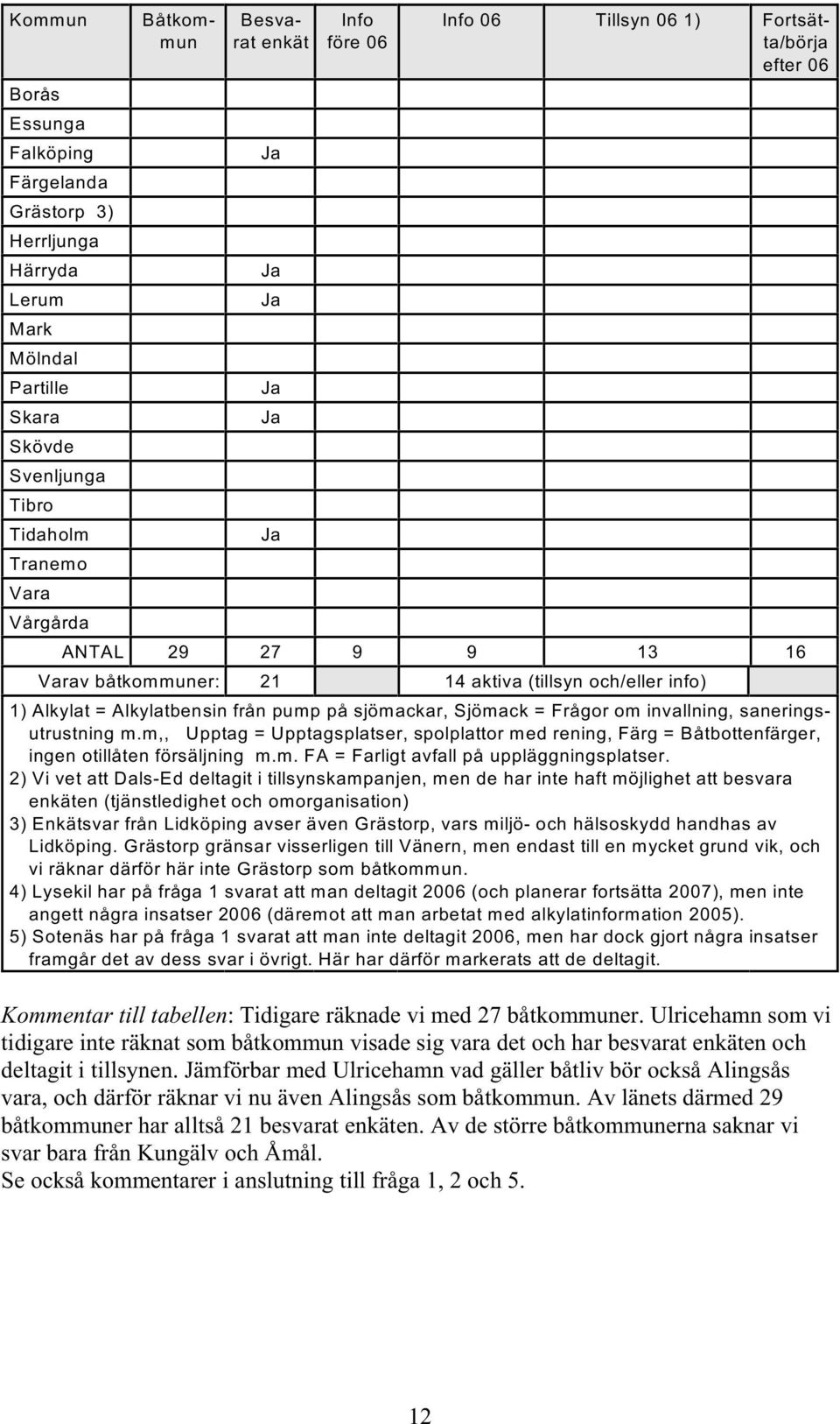 invallning, saneringsutrustning m.m,, Upptag = Upptagsplatser, spolplattor med rening, Färg = Båtbottenfärger, ingen otillåten försäljning m.m. FA = Farligt avfall på uppläggningsplatser.