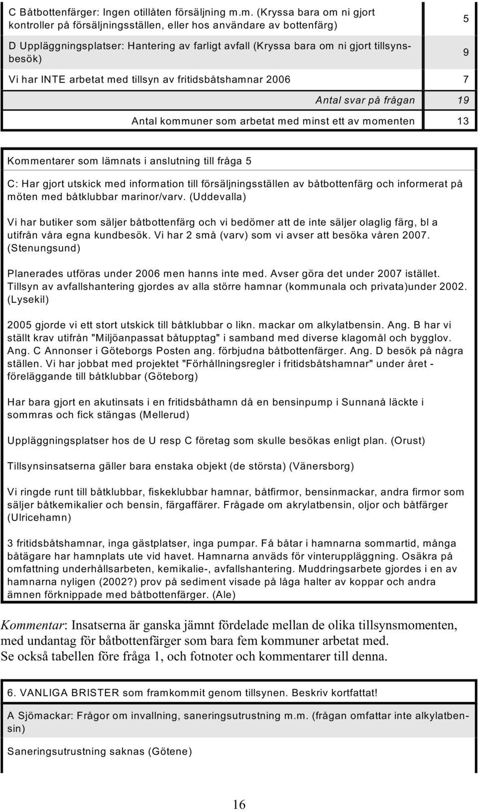 INTE arbetat med tillsyn av fritidsbåtshamnar 2006 7 Antal svar på frågan 19 Antal kommuner som arbetat med minst ett av momenten 13 Kommentarer som lämnats i anslutning till fråga 5 C: Har gjort