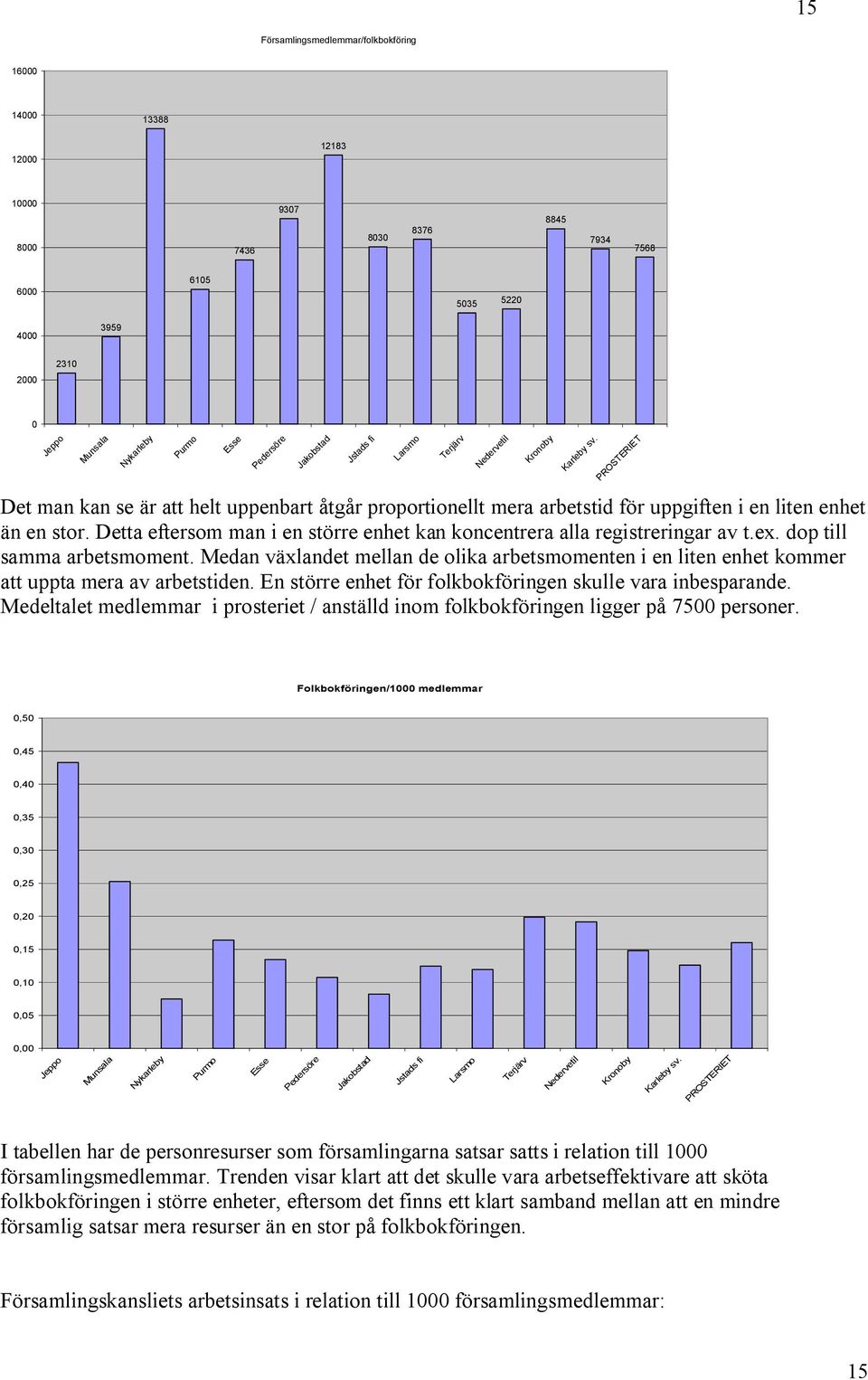 Medan växlandet mellan de olika arbetsmomenten i en liten enhet kommer att uppta mera av arbetstiden. En större enhet för folkbokföringen skulle vara inbesparande.