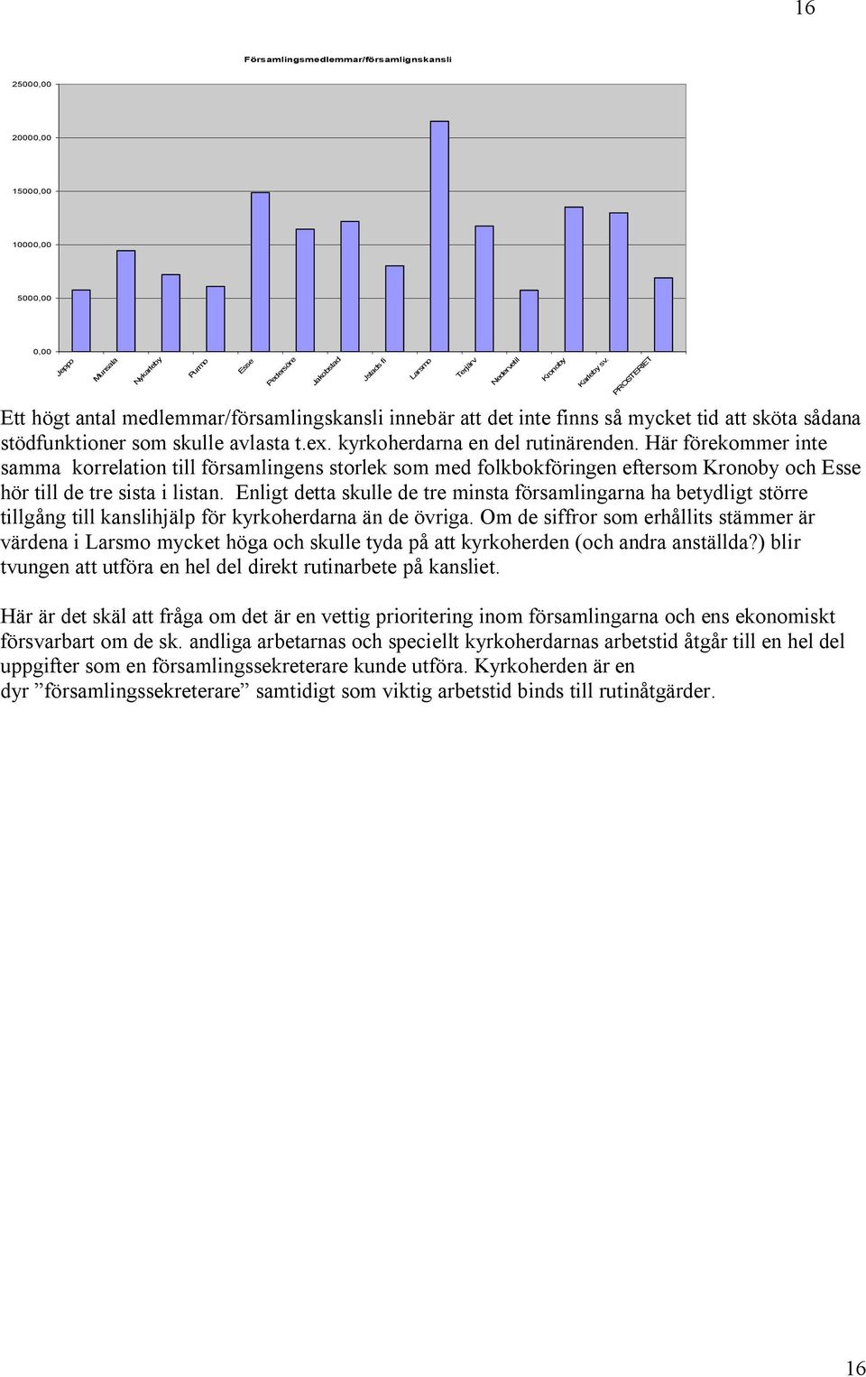 Enligt detta skulle de tre minsta församlingarna ha betydligt större tillgång till kanslihjälp för kyrkoherdarna än de övriga.