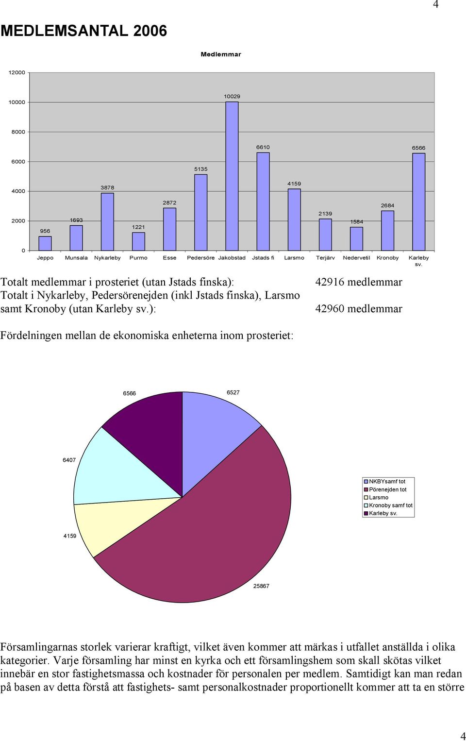 6566 6527 6407 NKBYsamf tot Pörenejden tot samf tot 4159 25867 Församlingarnas storlek varierar kraftigt, vilket även kommer att märkas i utfallet anställda i olika kategorier.