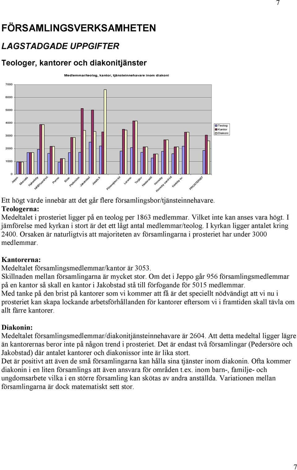 Teologerna: Medeltalet i prosteriet ligger på en teolog per 1863 medlemmar. Vilket inte kan anses vara högt. I jämförelse med kyrkan i stort är det ett lågt antal medlemmar/teolog.