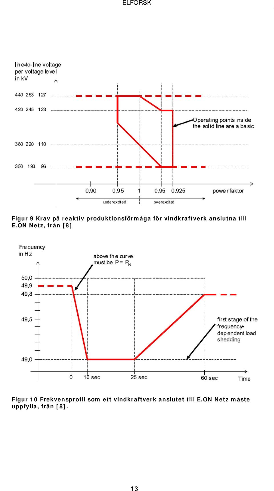 ON Netz, från [8] Figur 10 Frekvensprofil som