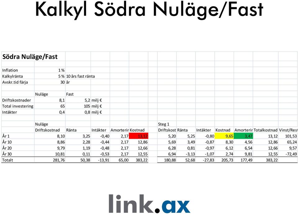 Driftskost Ränta Intäkter Kostnad AmorterinTotalkostnad Vinst/Rest År 1 8,10 3,25 0,40 2,17 13,12 5,20 5,25 0,80 9,65 3,47 13,12 101,53 År 10 8,86 2,28 0,44 2,17 12,86