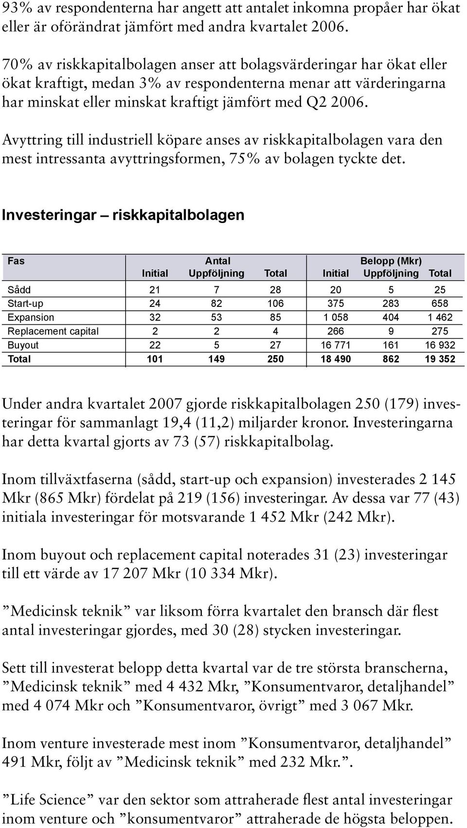 Avyttring till industriell köpare anses av riskkapitalbolagen vara den mest intressanta avyttringsformen, 75% av bolagen tyckte det.