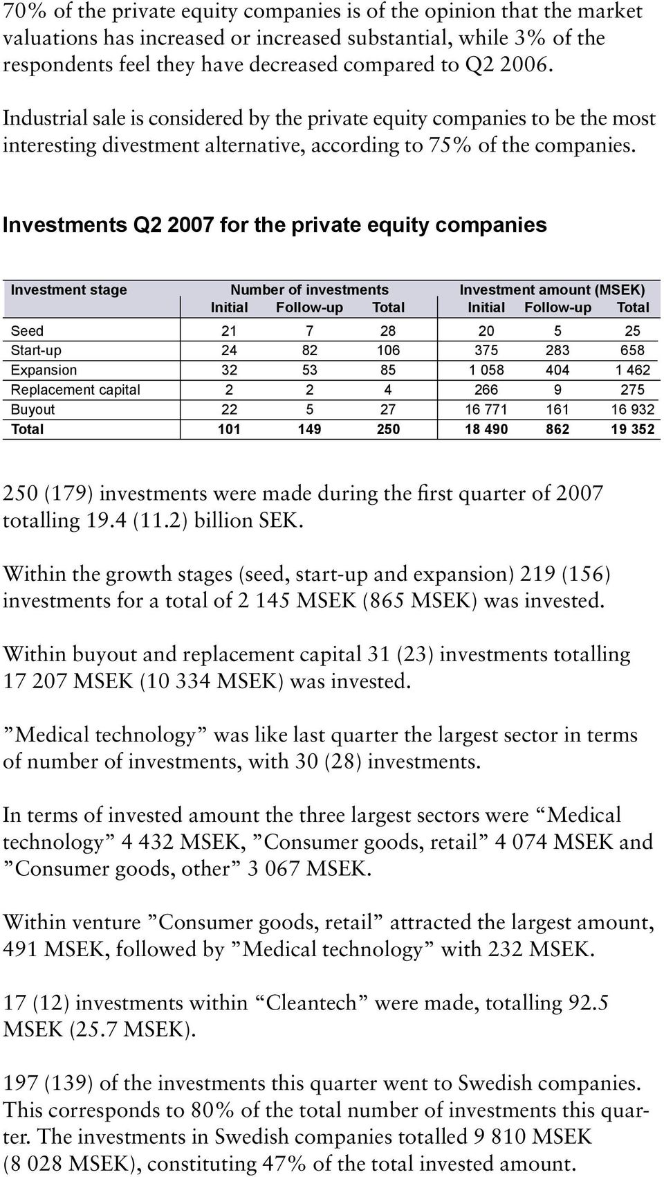 Investments Q2 2007 for the private equity companies Investment stage Number of investments Investment amount (MSEK) Initial Follow-up Total Initial Follow-up Total Seed 21 7 28 20 5 25 Start-up 24