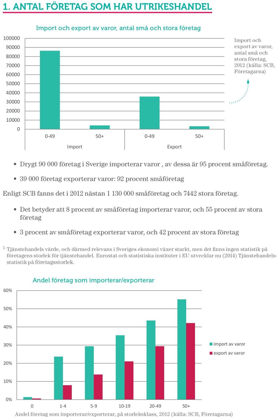 procent småföretag. 39 000 företag exporterar varor: 92 procent småföretag Enligt SCB fanns det i 2012 nästan 1 130 000 småföretag och 7442 stora företag.