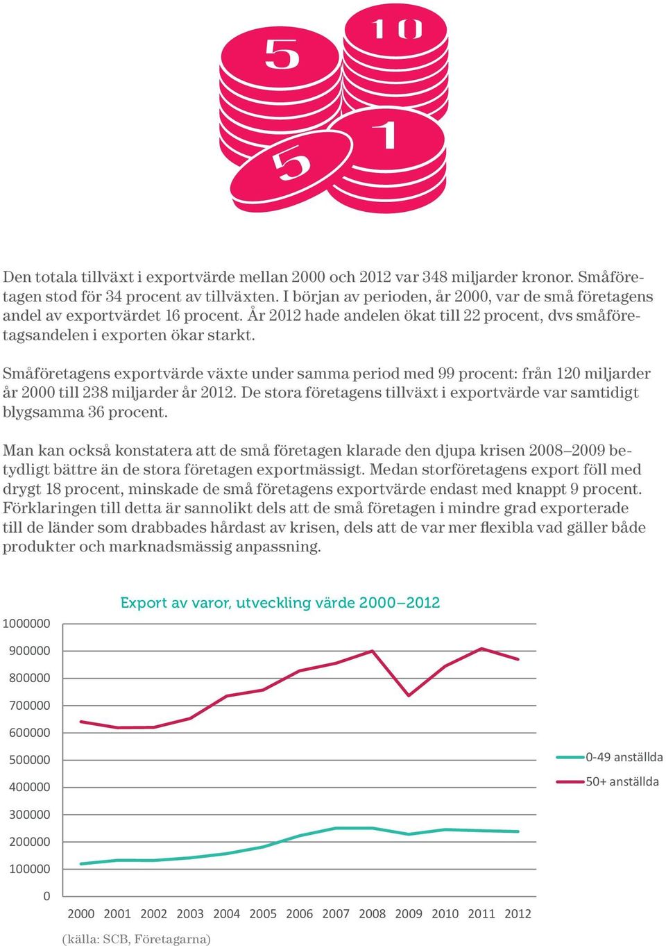 Småföretagens exportvärde växte under samma period med 99 procent: från 120 miljarder år 2000 till 238 miljarder år 2012. De stora företagens tillväxt i exportvärde var samtidigt blygsamma 36 procent.