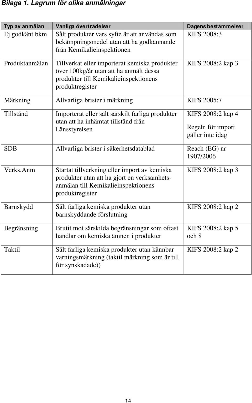 Kemikalieinspektionen KIFS 2008:3 Produktanmälan Tillverkat eller importerat kemiska produkter över 100kg/år utan att ha anmält dessa produkter till Kemikalieinspektionens produktregister KIFS 2008:2