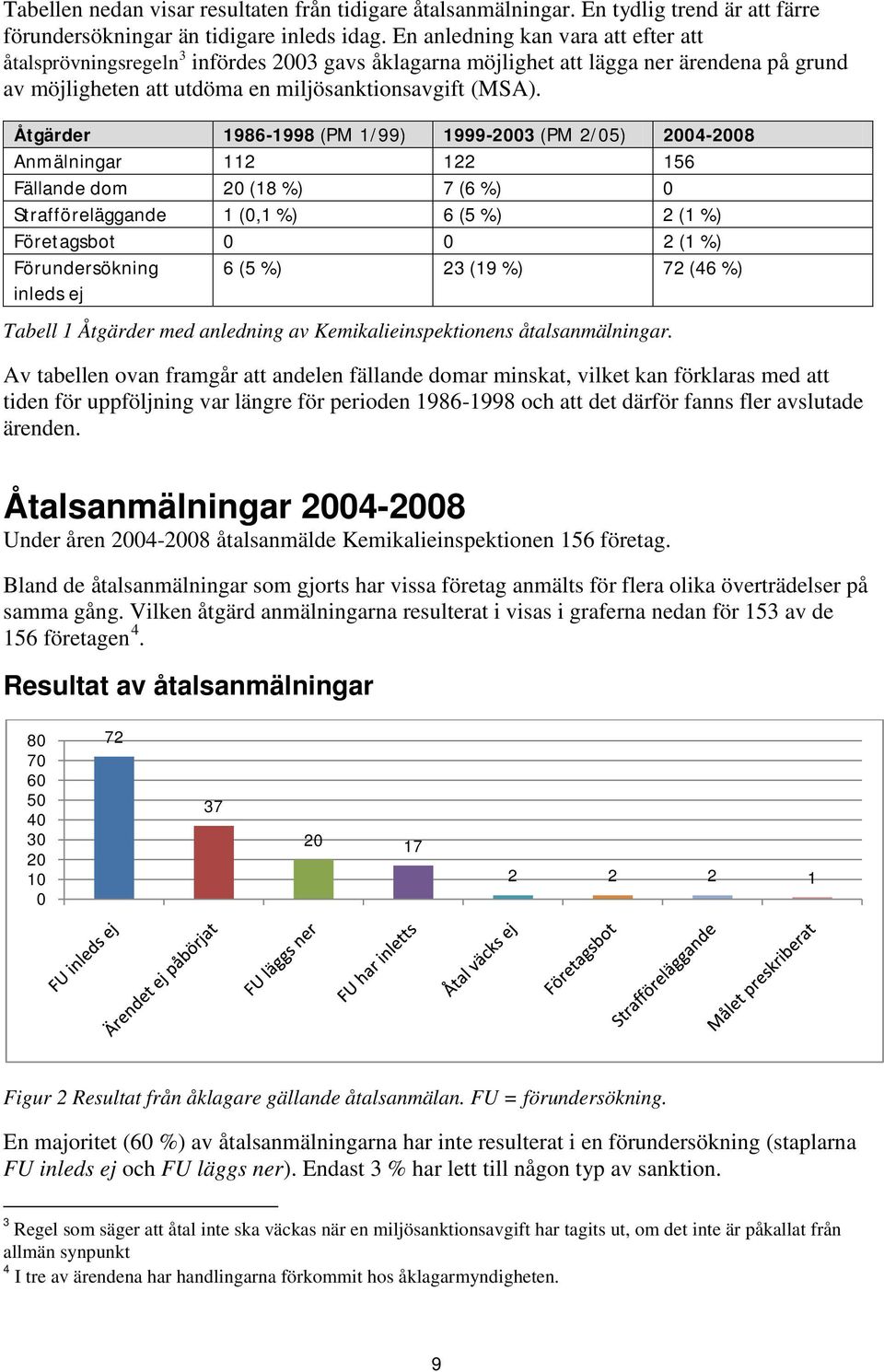 Åtgärder 1986-1998 (PM 1/99) 1999-2003 (PM 2/05) 2004-2008 Anmälningar 112 122 156 Fällande dom 20 (18 %) 7 (6 %) 0 Strafföreläggande 1 (0,1 %) 6 (5 %) 2 (1 %) Företagsbot 0 0 2 (1 %) Förundersökning