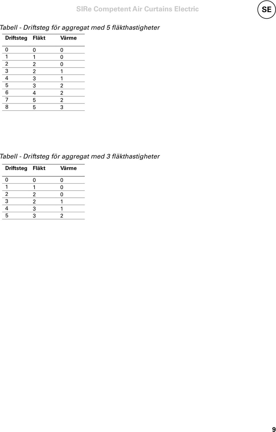 2 7 5 2 8 5 3 Tabell - Driftsteg för aggregat med 3