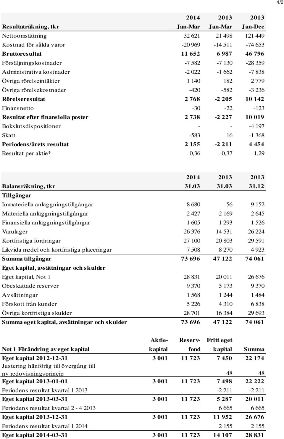 Resultat efter finansiella poster 2 738-2 227 10 019 Bokslutsdispositioner - - -4 197 Skatt -583 16-1 368 Periodens/årets resultat 2 155-2 211 4 454 Resultat per aktie* 0,36-0,37 1,29 Balansräkning,