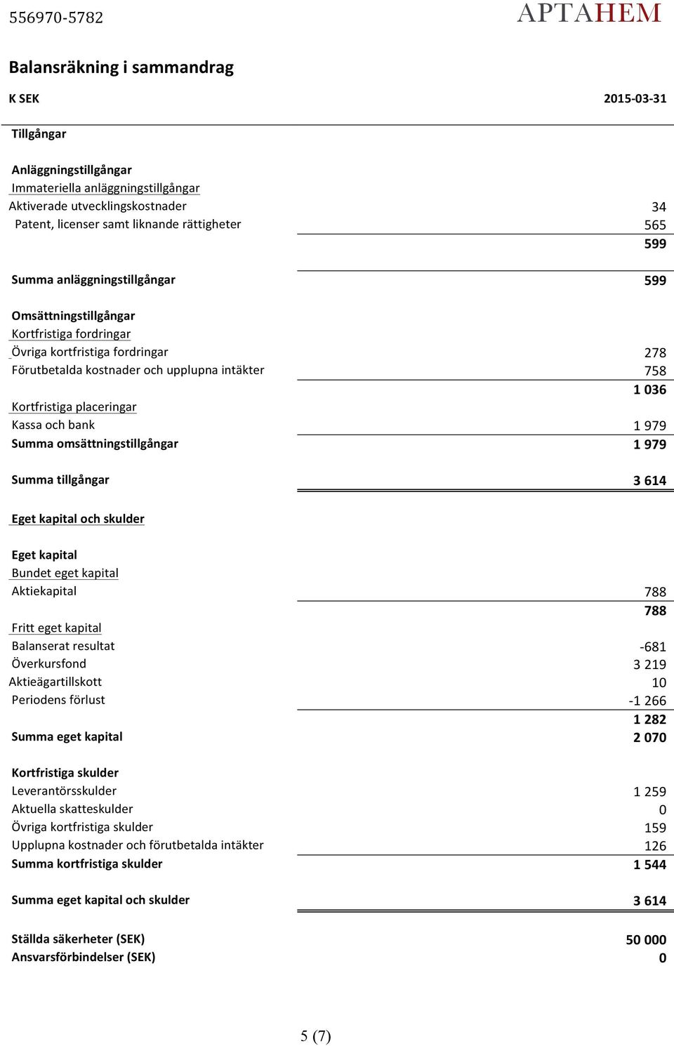 omsättningstillgångar Summa tillgångar 34 565 599 599 278 758 1 36 1 979 1 979 3 614 Eget kapital och skulder Eget kapital Bundet eget kapital Aktiekapital Fritt eget kapital Balanserat resultat