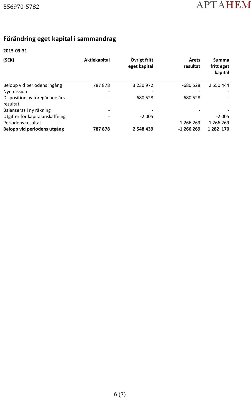 Disposition av föregående års - - 68 528 68 528 - resultat Balanseras i ny räkning - - - - Utgifter för