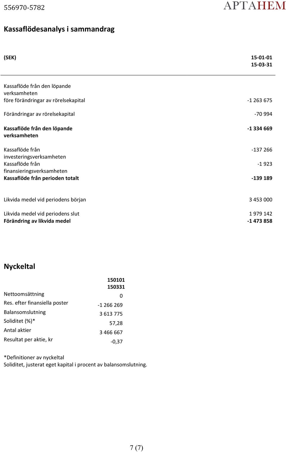 Likvida medel vid periodens början Likvida medel vid periodens slut Förändring av likvida medel 3 453 1 979 142-1 473 858 Nyckeltal Nettoomsättning Res.