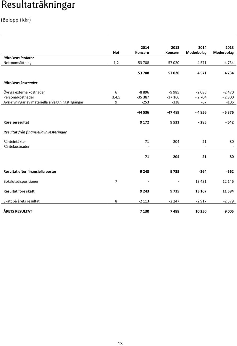 489 4 856 5 376 Rörelseresultat 9 172 9 531 285 642 Resultat från finansiella investeringar Ränteintäkter 71 204 21 80 Räntekostnader 71 204 21 80 Resultat efter finansiella poster 9 243