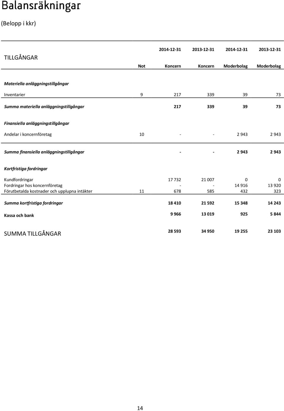 anläggningstillgångar 2 943 2 943 Kortfristiga fordringar Kundfordringar 17732 21007 0 0 Fordringar hos koncernföretag 14916 13920 Förutbetalda kostnader och