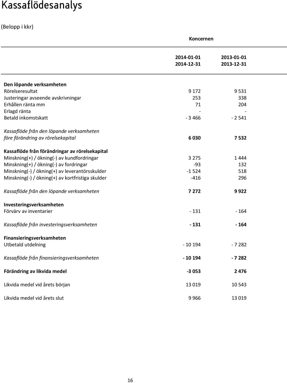 av kundfordringar 3275 1444 Minskning(+) / ökning() av fordringar 93 132 Minskning() / ökning(+) av leverantörsskulder 1524 518 Minskning() / ökning(+) av kortfristiga skulder 416 296 Kassaflöde från