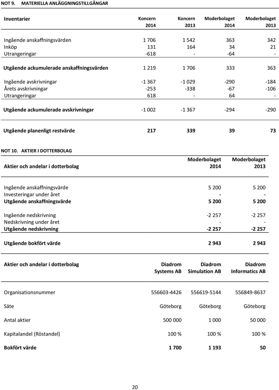 Utgående ackumulerade anskaffningsvärden 1 219 1 706 333 363 Ingående avskrivningar 1367 1029 290 184 Årets avskrivningar 253 338 67 106 Utrangeringar 618 64 Utgående ackumulerade avskrivningar 1 002