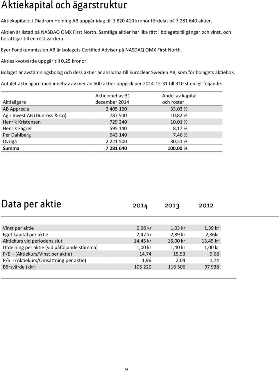 Akties kvotvärde uppgår till 0,25 kronor. Bolaget är avstämningsbolag och dess aktier är anslutna till Euroclear Sweden AB, som för bolagets aktiebok.