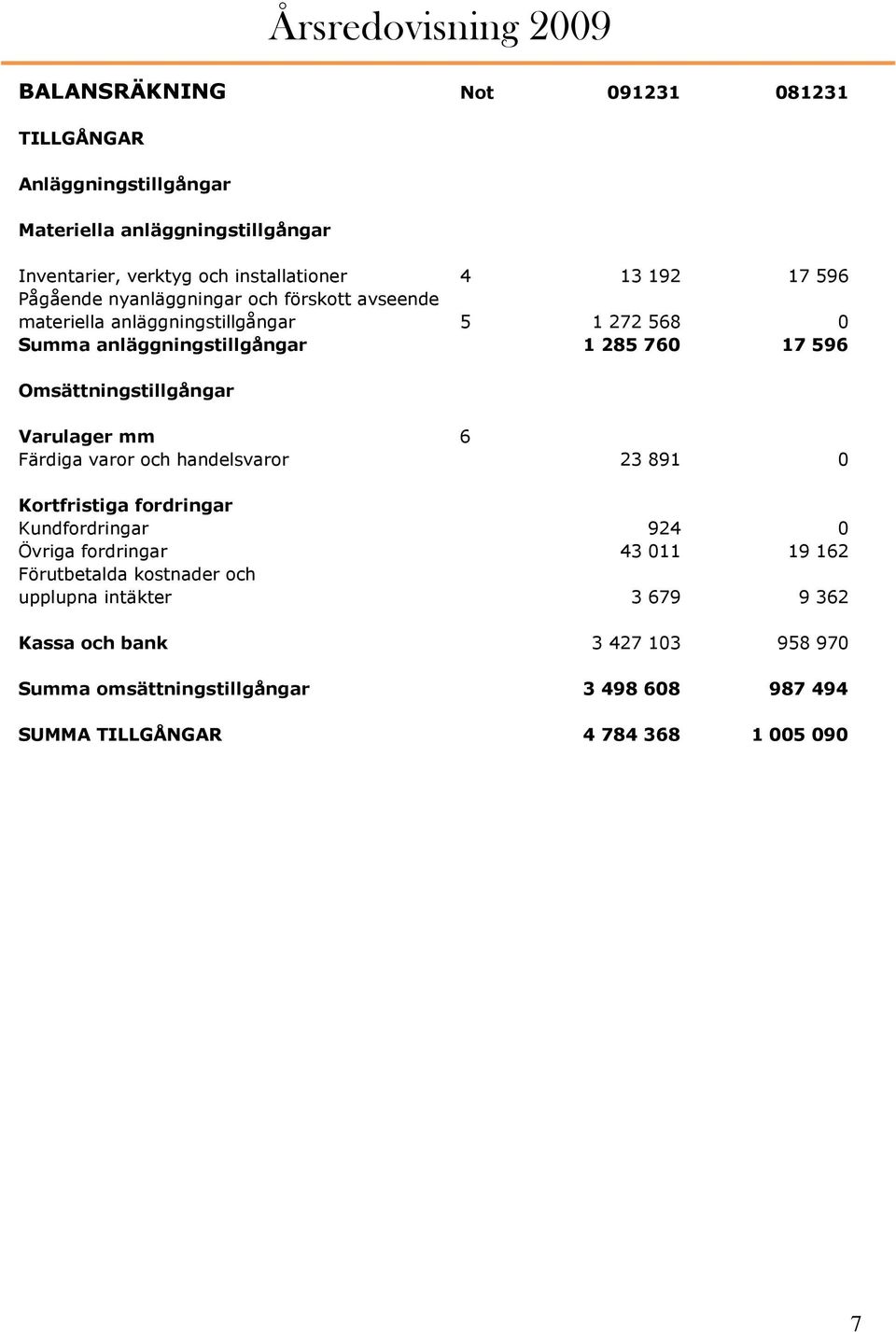 Omsättningstillgångar Varulager mm 6 Färdiga varor och handelsvaror 23 891 0 Kortfristiga fordringar Kundfordringar 924 0 Övriga fordringar 43 011 19 162