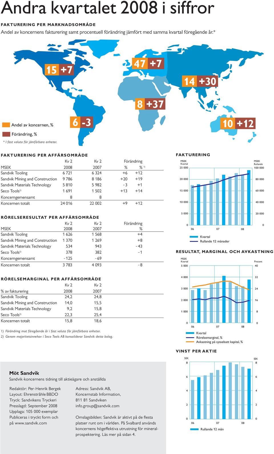 FAKTURERING PER AFFÄRSOMRÅDE Kv 2 Kv 2 Förändring MSEK 28 27 % % 1) Sandvik Tooling 6 721 6 324 +6 +12 Sandvik Mining and Construction 9 786 8 186 +2 +19 Sandvik Materials Technology 5 81 5 982-3 +1