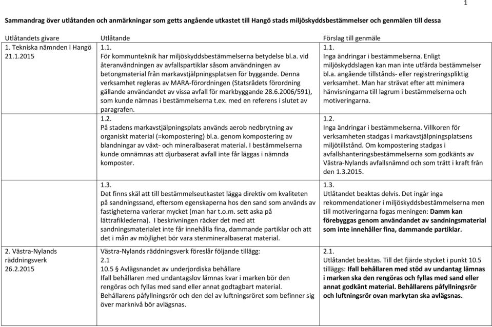 Denna verksamhet regleras av MARA-förordningen (Statsrådets förordning gällande användandet av vissa avfall för markbyggande 28.6.2006/591), som kunde nämnas i bestämmelserna t.ex.