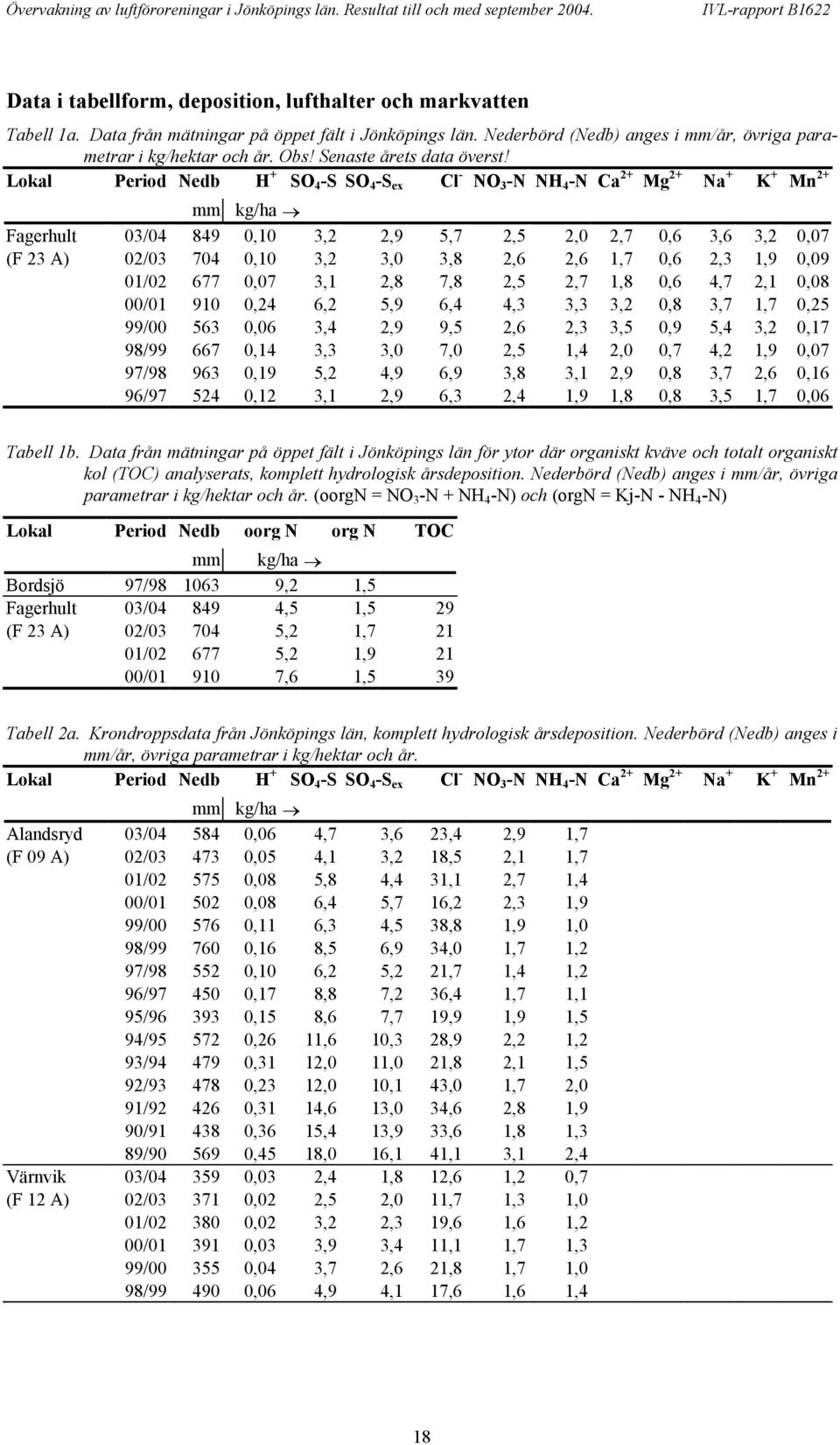 Lokal Period Nedb H + SO -S SO -S ex Cl - NO -N NH -N Ca + g + Na + K + n + mm kg/ha Fagerhult / 9,,,9,7,,,7,,,,7 (F A) / 7,,,,,,,7,,,9,9 / 77,7,, 7,,,7,,,7,, / 9,,,9,,,,,,7,7, 99/,,,9 9,,,,,9,,,7