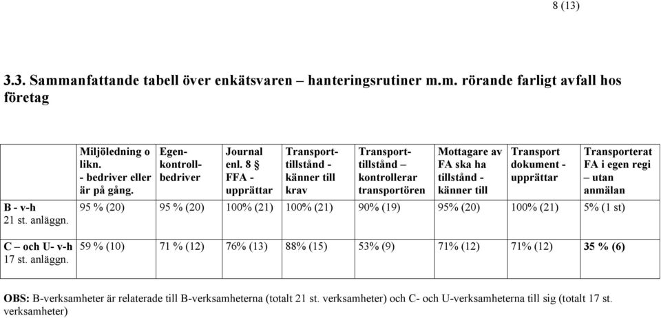 8 FFA - upprättar Egenkontrollbedriver Transporttillstånd - känner till krav Transporttillstånd kontrollerar transportören Mottagare av FA ska ha tillstånd - känner till Transport dokument -